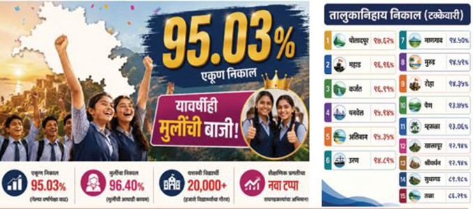 जिल्ह्याचा दहावीचा निकाल 95.03 टक्के,रायगडच्या पोरी हुशार, पोलादपूर अव्वल